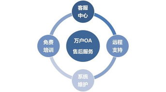萬戶OA售后服務的內容與數字文化創意內容應用服務的重要性